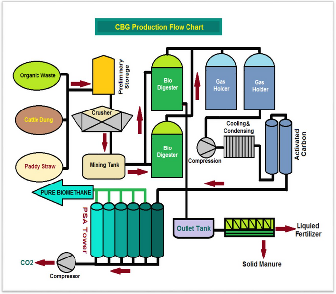 Process diagram showing organic feedstock entering a digester, gas upgrading and fertiliser outputs